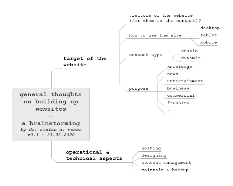 general thoughts on building up websites